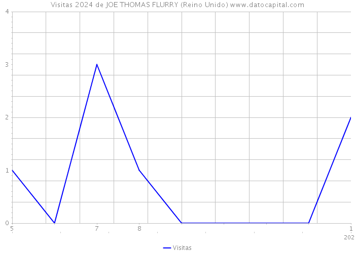 Visitas 2024 de JOE THOMAS FLURRY (Reino Unido) 