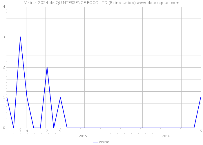 Visitas 2024 de QUINTESSENCE FOOD LTD (Reino Unido) 