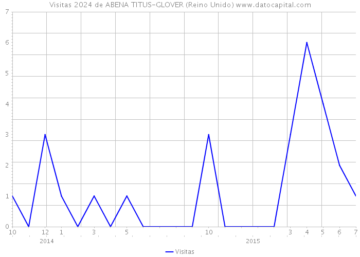 Visitas 2024 de ABENA TITUS-GLOVER (Reino Unido) 