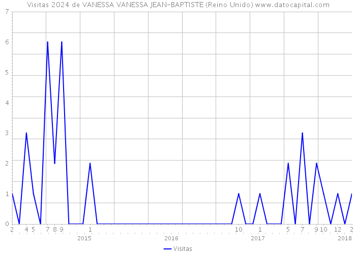 Visitas 2024 de VANESSA VANESSA JEAN-BAPTISTE (Reino Unido) 