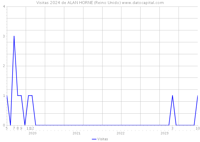 Visitas 2024 de ALAN HORNE (Reino Unido) 