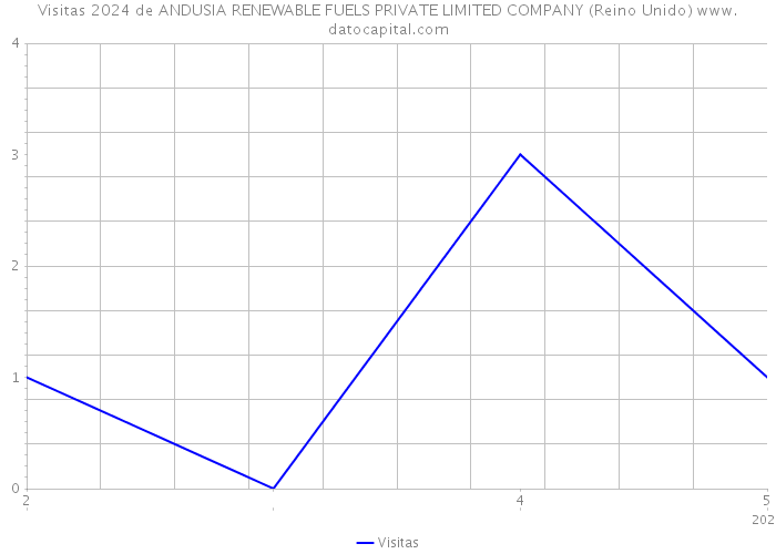 Visitas 2024 de ANDUSIA RENEWABLE FUELS PRIVATE LIMITED COMPANY (Reino Unido) 