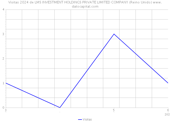 Visitas 2024 de LMS INVESTMENT HOLDINGS PRIVATE LIMITED COMPANY (Reino Unido) 