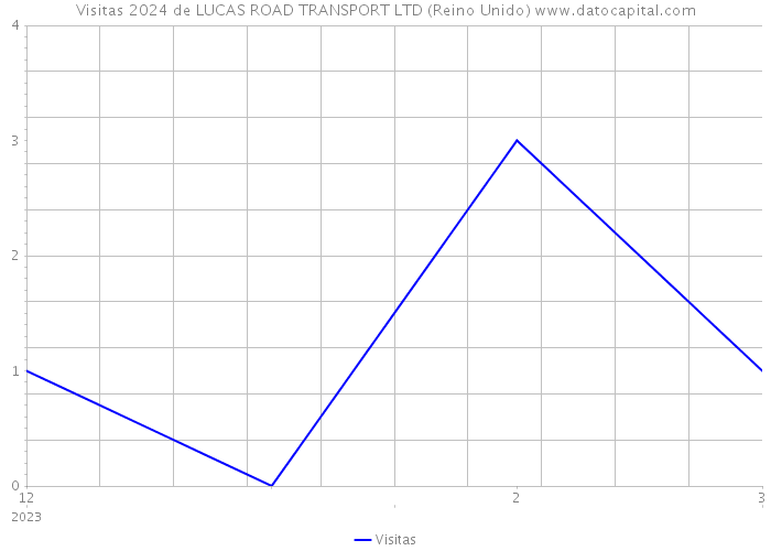 Visitas 2024 de LUCAS ROAD TRANSPORT LTD (Reino Unido) 