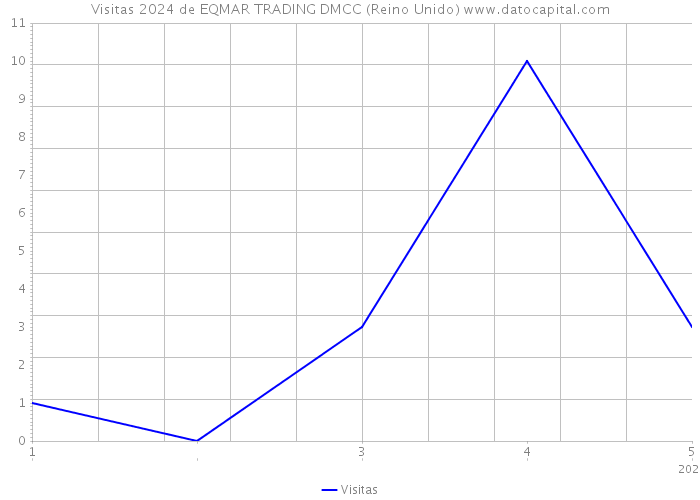 Visitas 2024 de EQMAR TRADING DMCC (Reino Unido) 
