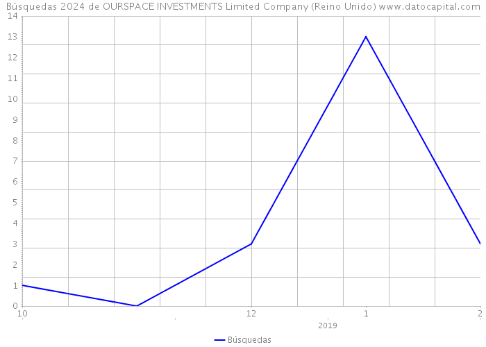 Búsquedas 2024 de OURSPACE INVESTMENTS Limited Company (Reino Unido) 