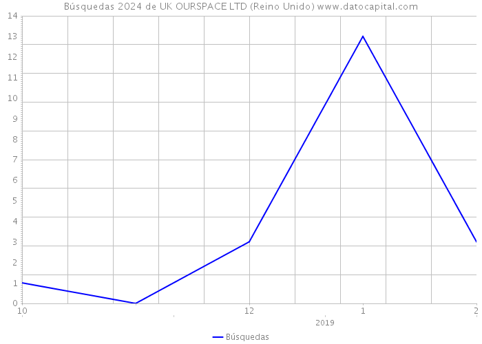 Búsquedas 2024 de UK OURSPACE LTD (Reino Unido) 