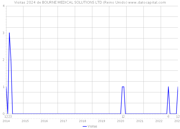 Visitas 2024 de BOURNE MEDICAL SOLUTIONS LTD (Reino Unido) 