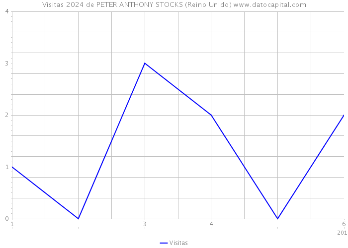Visitas 2024 de PETER ANTHONY STOCKS (Reino Unido) 