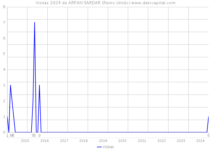 Visitas 2024 de ARFAN SARDAR (Reino Unido) 