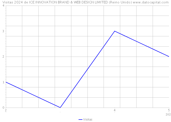 Visitas 2024 de ICE INNOVATION BRAND & WEB DESIGN LIMITED (Reino Unido) 
