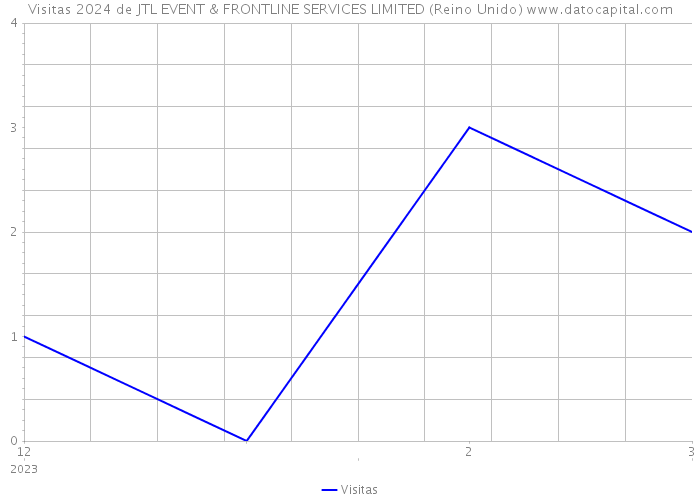 Visitas 2024 de JTL EVENT & FRONTLINE SERVICES LIMITED (Reino Unido) 