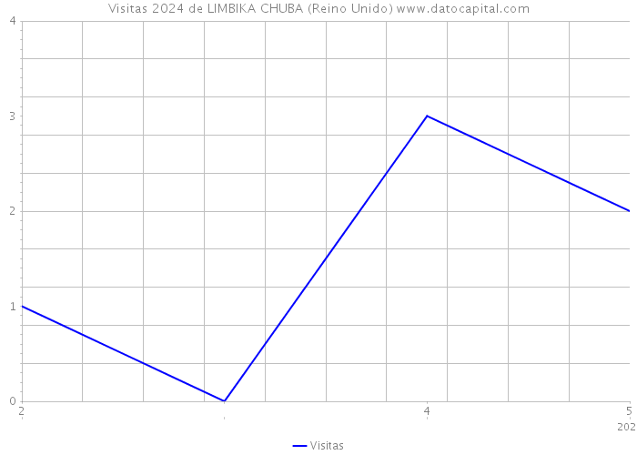 Visitas 2024 de LIMBIKA CHUBA (Reino Unido) 