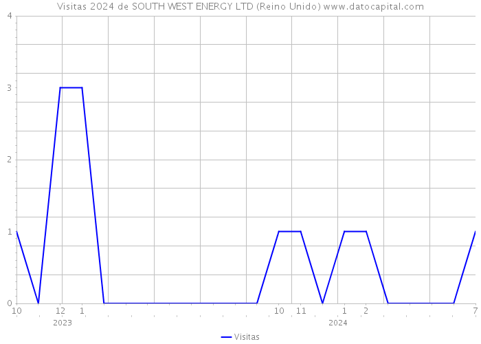 Visitas 2024 de SOUTH WEST ENERGY LTD (Reino Unido) 