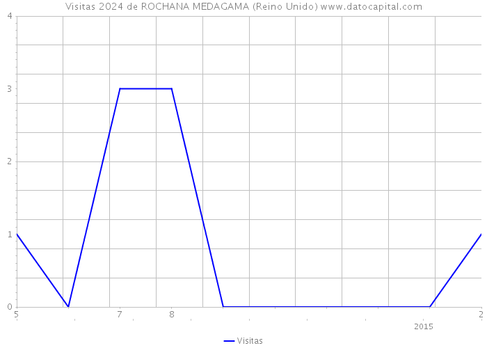 Visitas 2024 de ROCHANA MEDAGAMA (Reino Unido) 