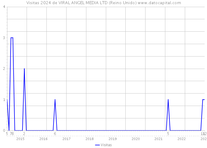 Visitas 2024 de VIRAL ANGEL MEDIA LTD (Reino Unido) 