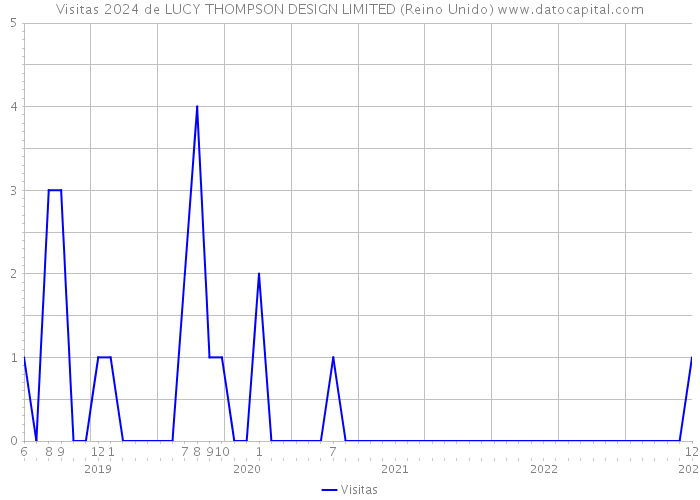 Visitas 2024 de LUCY THOMPSON DESIGN LIMITED (Reino Unido) 