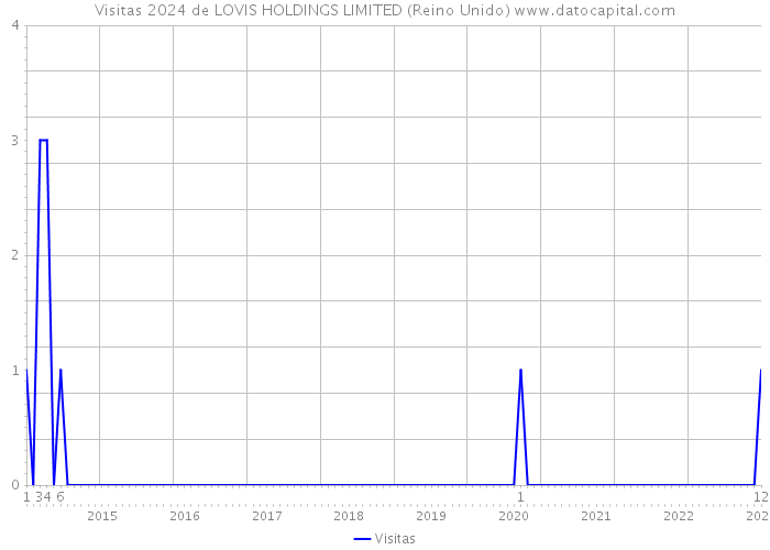 Visitas 2024 de LOVIS HOLDINGS LIMITED (Reino Unido) 