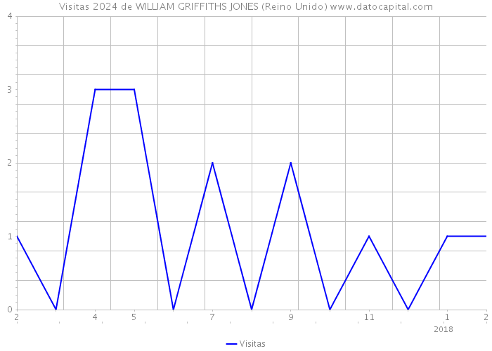 Visitas 2024 de WILLIAM GRIFFITHS JONES (Reino Unido) 