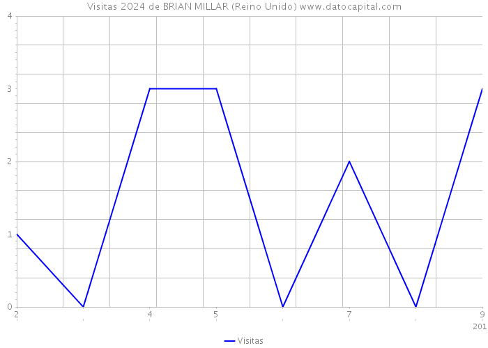 Visitas 2024 de BRIAN MILLAR (Reino Unido) 