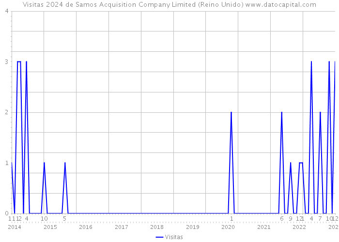 Visitas 2024 de Samos Acquisition Company Limited (Reino Unido) 