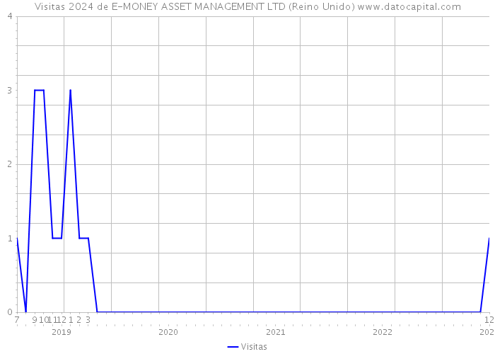 Visitas 2024 de E-MONEY ASSET MANAGEMENT LTD (Reino Unido) 