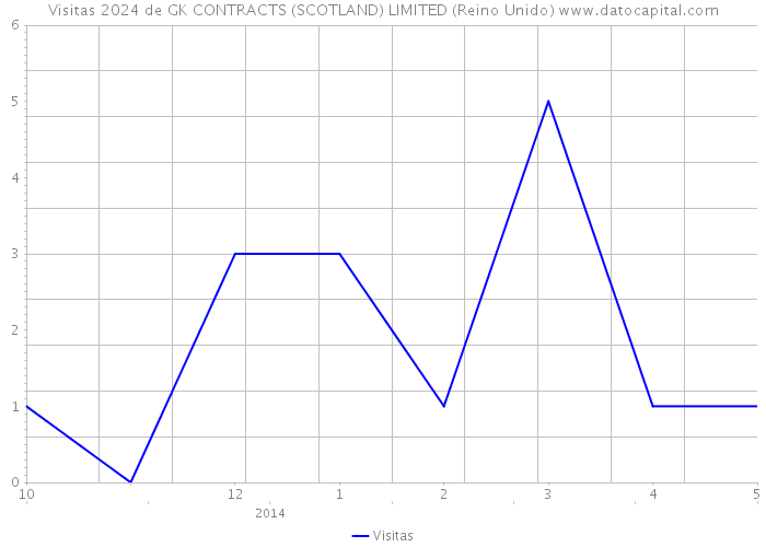 Visitas 2024 de GK CONTRACTS (SCOTLAND) LIMITED (Reino Unido) 