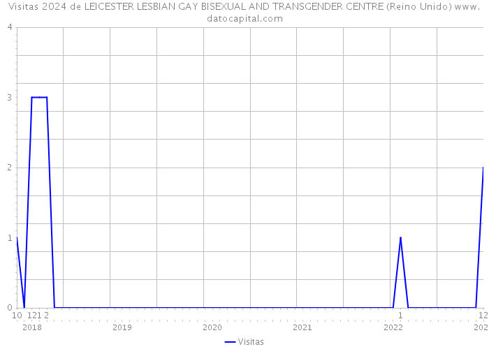 Visitas 2024 de LEICESTER LESBIAN GAY BISEXUAL AND TRANSGENDER CENTRE (Reino Unido) 