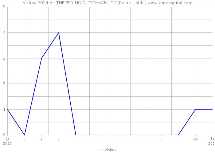 Visitas 2024 de THE FRYING DUTCHMAN LTD (Reino Unido) 