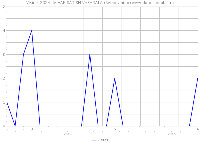 Visitas 2024 de HARISATISH VASARALA (Reino Unido) 