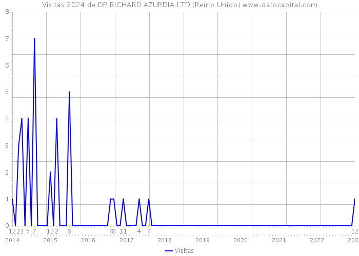 Visitas 2024 de DR RICHARD AZURDIA LTD (Reino Unido) 