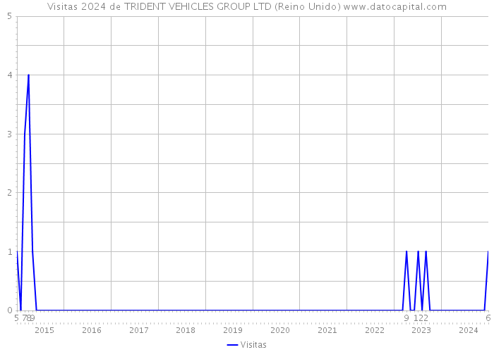 Visitas 2024 de TRIDENT VEHICLES GROUP LTD (Reino Unido) 