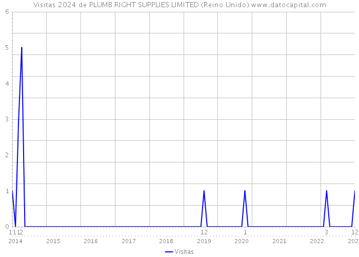 Visitas 2024 de PLUMB RIGHT SUPPLIES LIMITED (Reino Unido) 