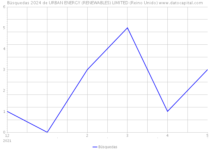 Búsquedas 2024 de URBAN ENERGY (RENEWABLES) LIMITED (Reino Unido) 