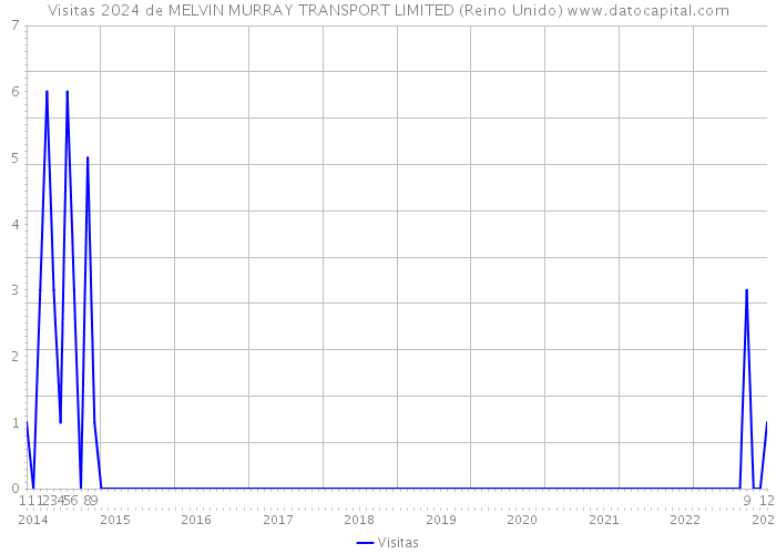 Visitas 2024 de MELVIN MURRAY TRANSPORT LIMITED (Reino Unido) 