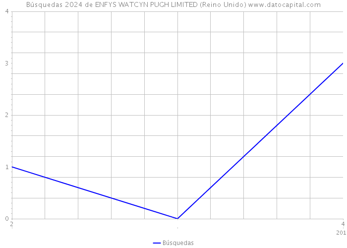 Búsquedas 2024 de ENFYS WATCYN PUGH LIMITED (Reino Unido) 