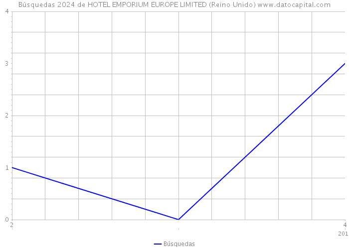 Búsquedas 2024 de HOTEL EMPORIUM EUROPE LIMITED (Reino Unido) 