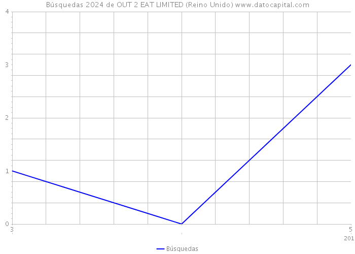 Búsquedas 2024 de OUT 2 EAT LIMITED (Reino Unido) 