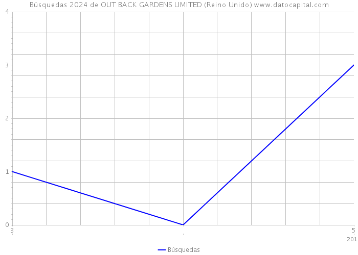 Búsquedas 2024 de OUT BACK GARDENS LIMITED (Reino Unido) 