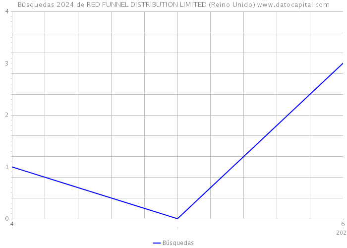 Búsquedas 2024 de RED FUNNEL DISTRIBUTION LIMITED (Reino Unido) 