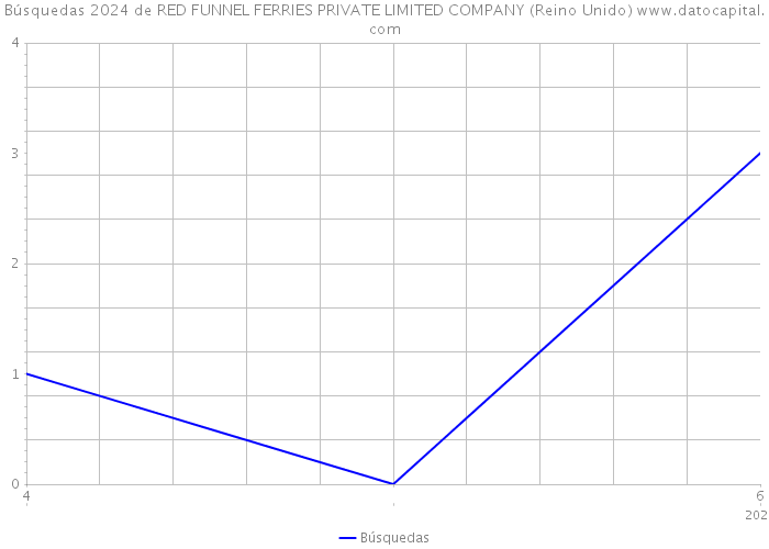 Búsquedas 2024 de RED FUNNEL FERRIES PRIVATE LIMITED COMPANY (Reino Unido) 