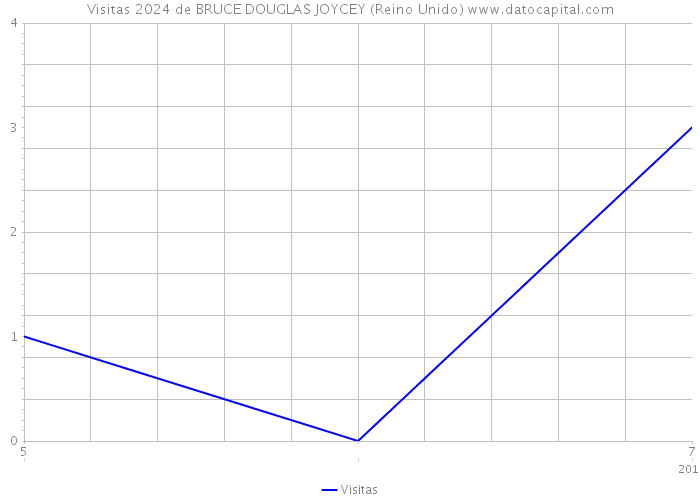 Visitas 2024 de BRUCE DOUGLAS JOYCEY (Reino Unido) 