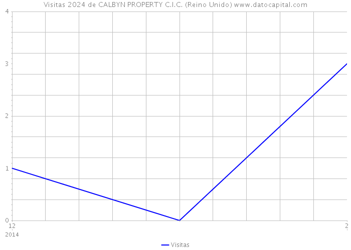 Visitas 2024 de CALBYN PROPERTY C.I.C. (Reino Unido) 