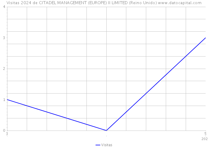 Visitas 2024 de CITADEL MANAGEMENT (EUROPE) II LIMITED (Reino Unido) 