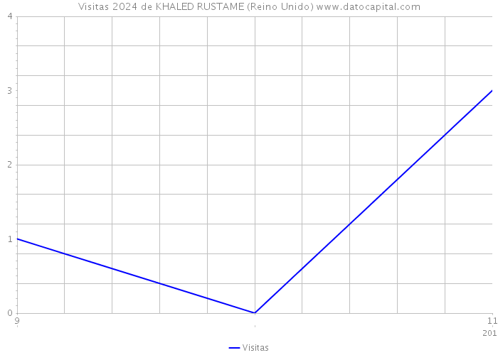 Visitas 2024 de KHALED RUSTAME (Reino Unido) 