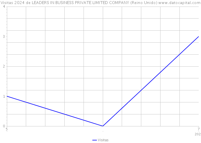 Visitas 2024 de LEADERS IN BUSINESS PRIVATE LIMITED COMPANY (Reino Unido) 