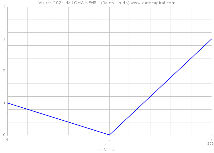 Visitas 2024 de LOMA NEHRU (Reino Unido) 