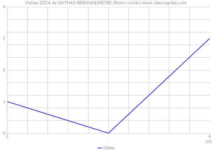 Visitas 2024 de NATHAN BRENNINKMEYER (Reino Unido) 