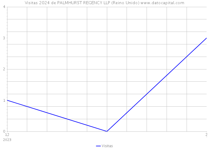 Visitas 2024 de PALMHURST REGENCY LLP (Reino Unido) 