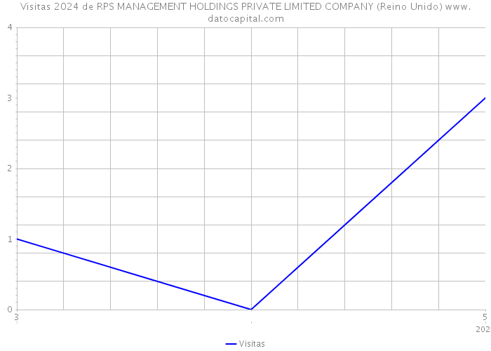 Visitas 2024 de RPS MANAGEMENT HOLDINGS PRIVATE LIMITED COMPANY (Reino Unido) 